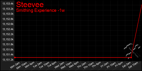 Last 7 Days Graph of Steevee