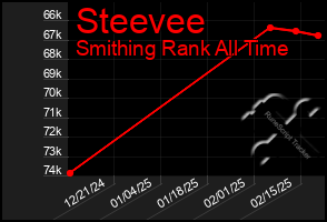 Total Graph of Steevee