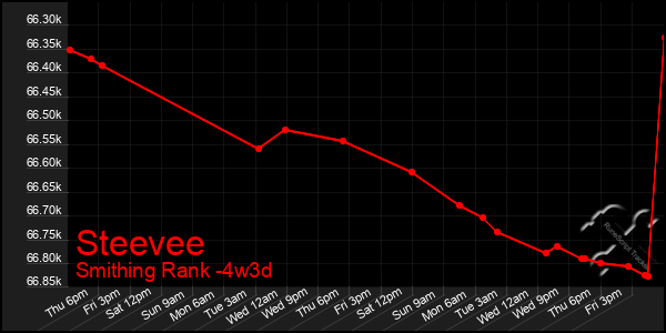 Last 31 Days Graph of Steevee