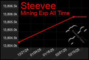 Total Graph of Steevee