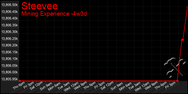 Last 31 Days Graph of Steevee