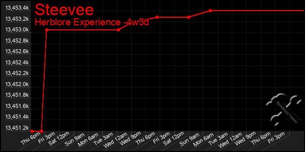 Last 31 Days Graph of Steevee