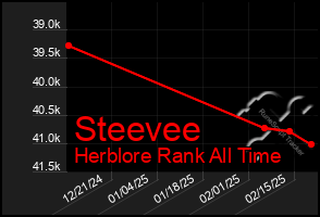 Total Graph of Steevee