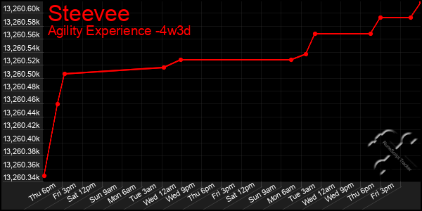 Last 31 Days Graph of Steevee