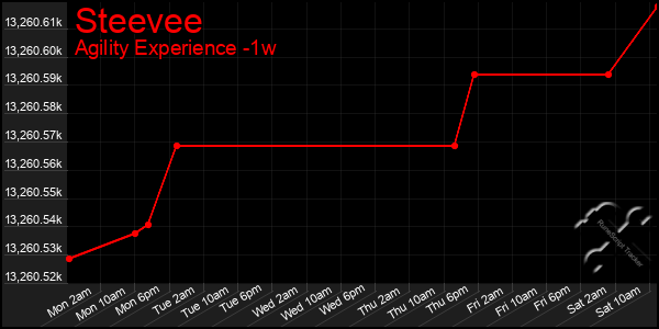 Last 7 Days Graph of Steevee