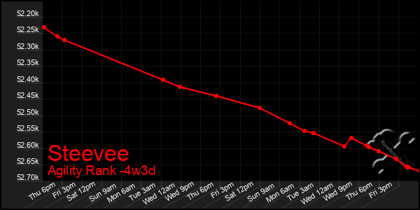 Last 31 Days Graph of Steevee