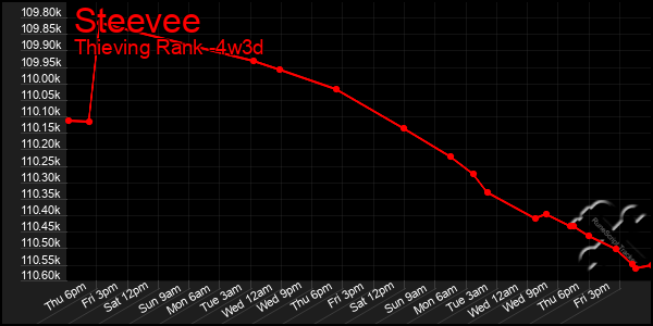 Last 31 Days Graph of Steevee