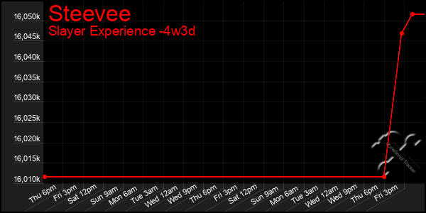 Last 31 Days Graph of Steevee