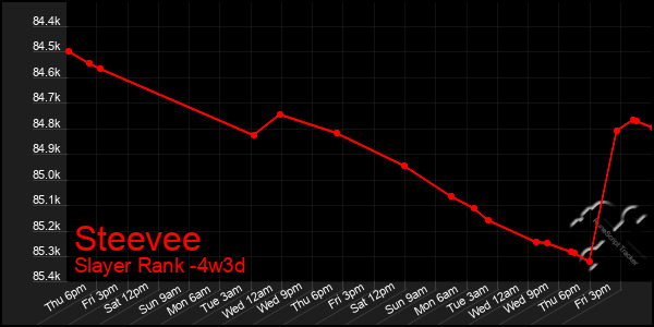 Last 31 Days Graph of Steevee