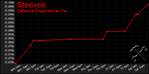 Last 7 Days Graph of Steevee