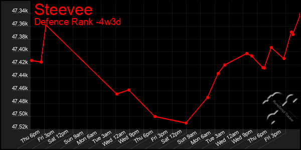 Last 31 Days Graph of Steevee