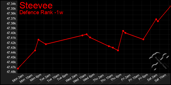 Last 7 Days Graph of Steevee