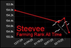 Total Graph of Steevee