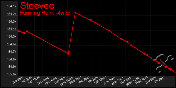 Last 31 Days Graph of Steevee