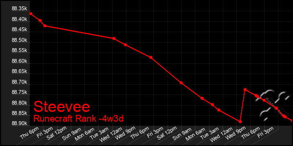 Last 31 Days Graph of Steevee