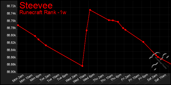 Last 7 Days Graph of Steevee