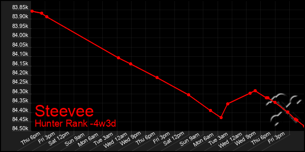 Last 31 Days Graph of Steevee