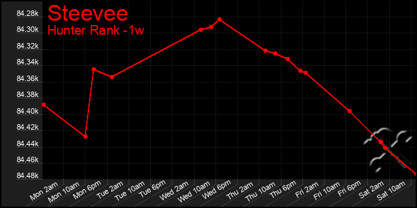 Last 7 Days Graph of Steevee