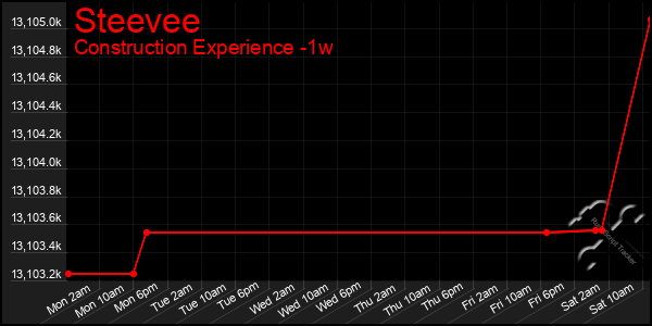 Last 7 Days Graph of Steevee