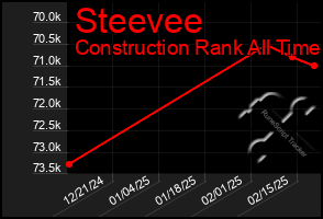 Total Graph of Steevee