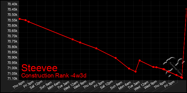 Last 31 Days Graph of Steevee