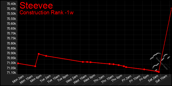 Last 7 Days Graph of Steevee