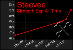 Total Graph of Steevee