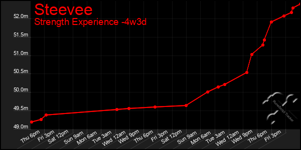 Last 31 Days Graph of Steevee