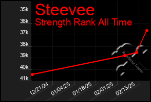 Total Graph of Steevee