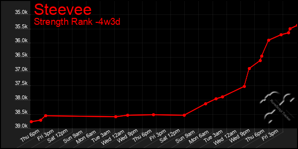 Last 31 Days Graph of Steevee