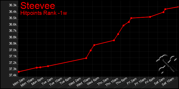 Last 7 Days Graph of Steevee