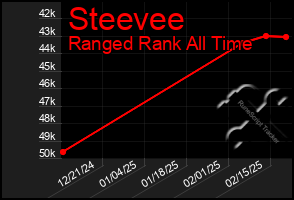 Total Graph of Steevee