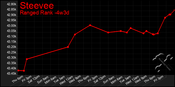 Last 31 Days Graph of Steevee