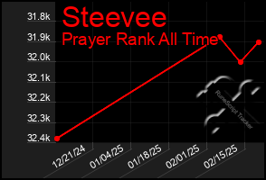 Total Graph of Steevee