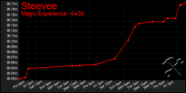 Last 31 Days Graph of Steevee