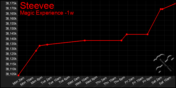 Last 7 Days Graph of Steevee