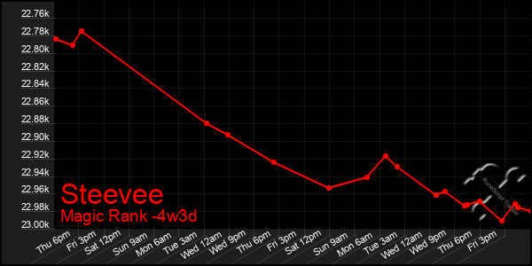 Last 31 Days Graph of Steevee