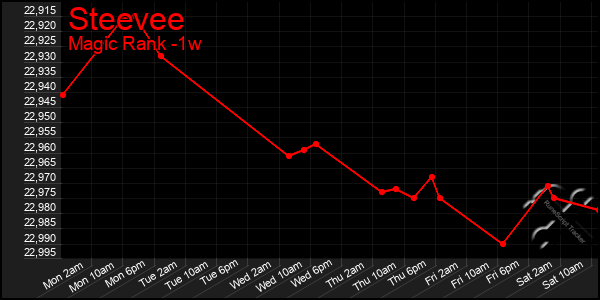 Last 7 Days Graph of Steevee