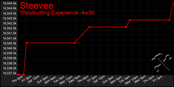 Last 31 Days Graph of Steevee