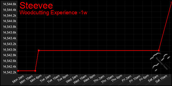 Last 7 Days Graph of Steevee