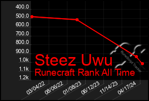 Total Graph of Steez Uwu