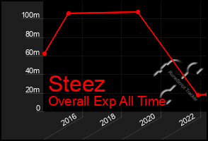 Total Graph of Steez