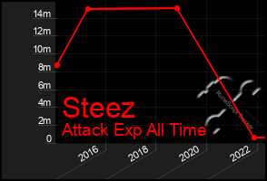 Total Graph of Steez