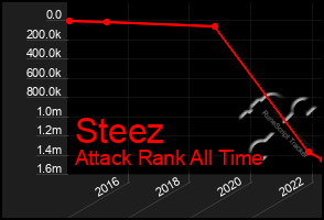 Total Graph of Steez