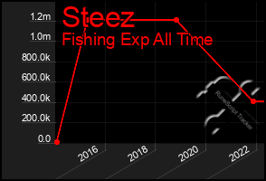 Total Graph of Steez