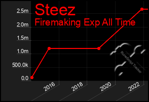 Total Graph of Steez