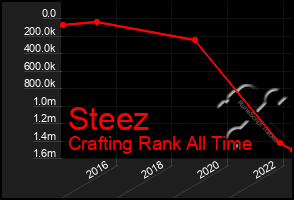 Total Graph of Steez