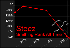 Total Graph of Steez