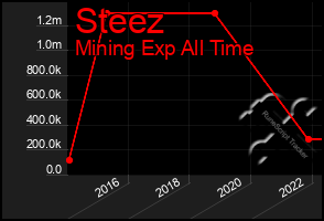 Total Graph of Steez