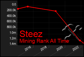 Total Graph of Steez